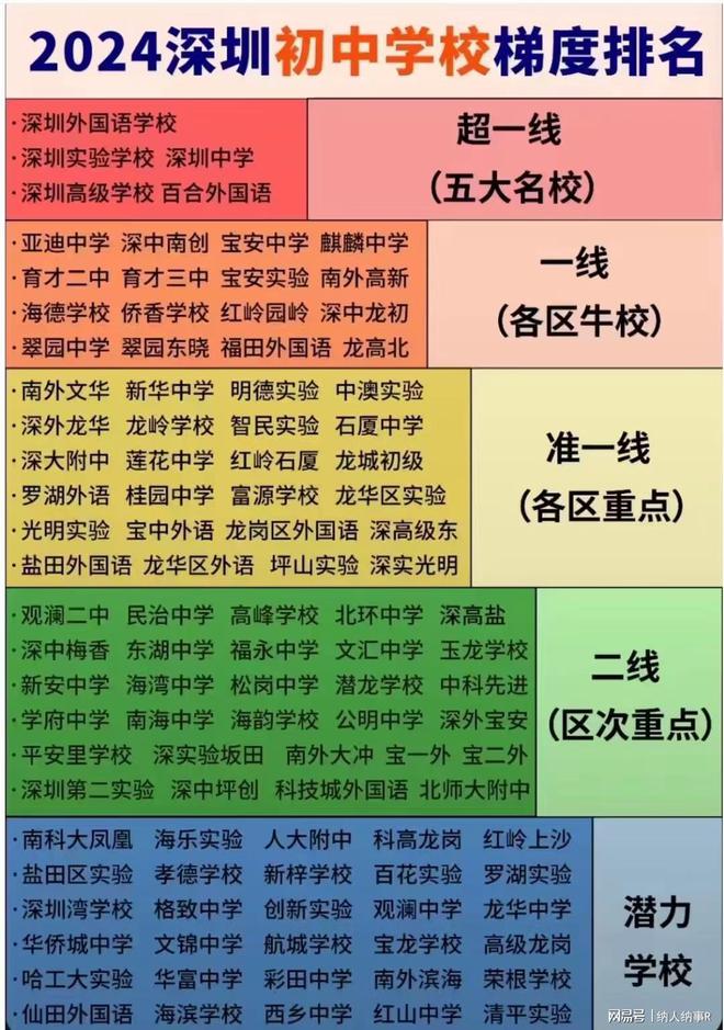 买房前先收藏：2024深圳初中BB电子学校梯度排名+各区分布图(图1)