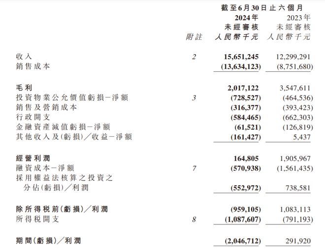 BB电子宝龙地产2024上半年拥有人应占核心亏损约1937亿元由盈转亏 中报速递(图1)