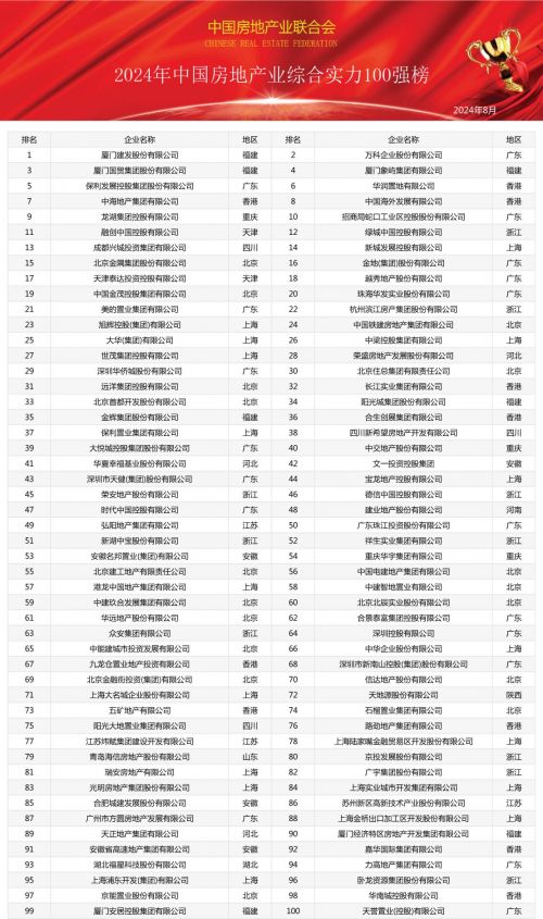 2024中国房地产业综合实力100强榜单震撼发布引领行业新航BB电子向(图1)