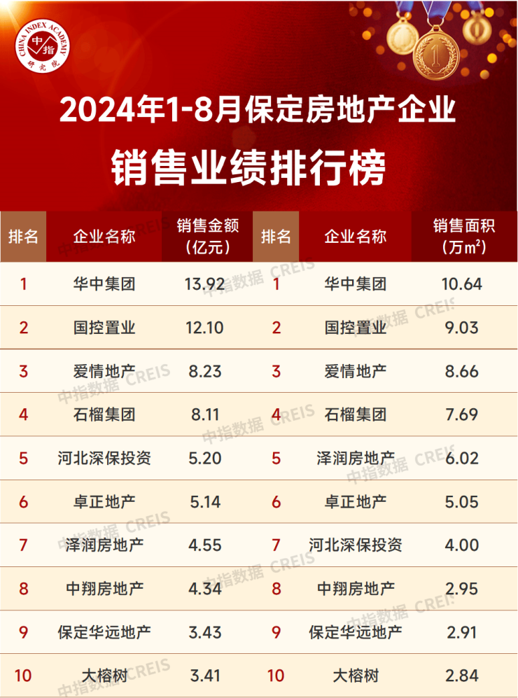 中指院丨2024年1-8月保定房地产企业销售BB电子业绩TOP10(图1)