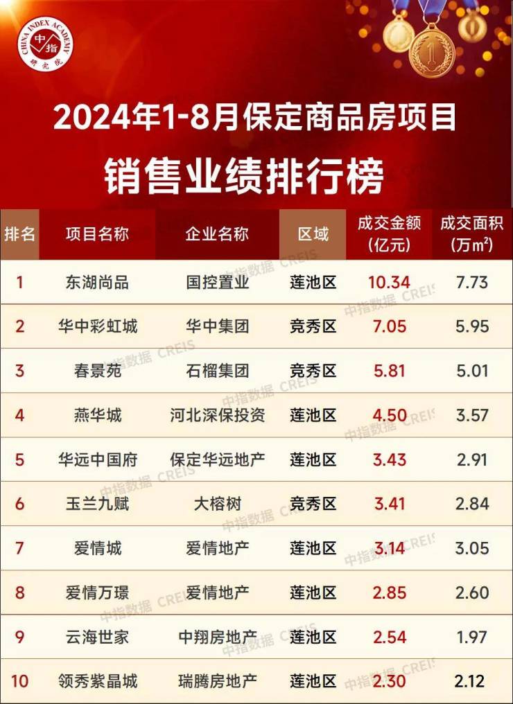 中指院丨2024年1-8月保定房地产企业销售BB电子业绩TOP10(图2)