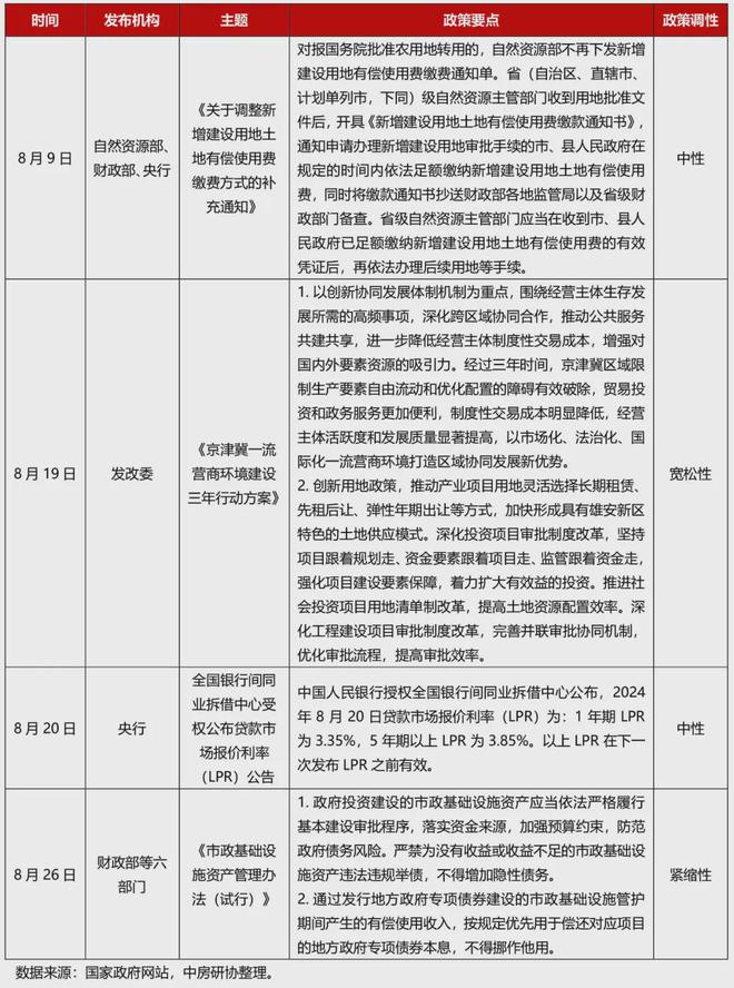 全国房地产政策变动监测报告（202BB电子4年8月）(图2)