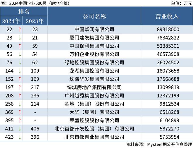 BB电子Mysteel：2024中国企业500强出炉（房地产篇）(图1)