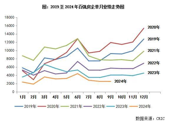 BB电子2024年1-9月中国房地产企业销售TOP100排行榜(图1)