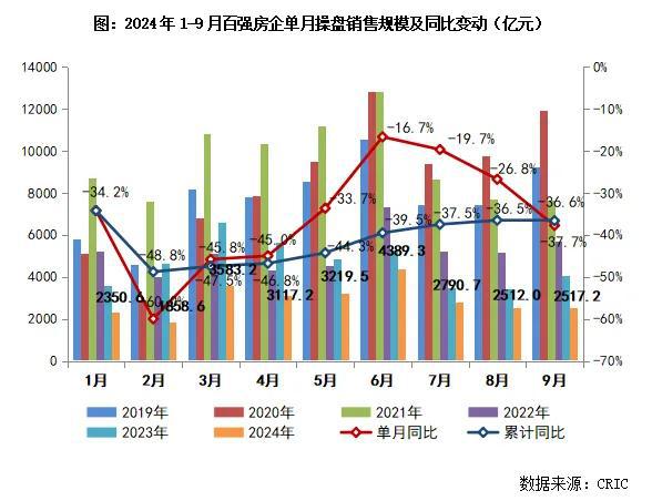 BB电子2024年1-9月中国房地产企业销售TOP100排行榜(图2)