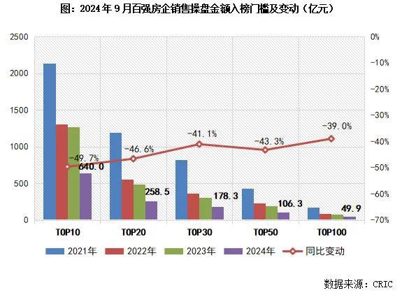 BB电子2024年1-9月中国房地产企业销售TOP100排行榜(图4)