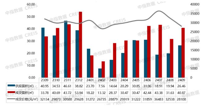 BB电子2024年1-9月南京房地产销售业绩TOP20(图6)