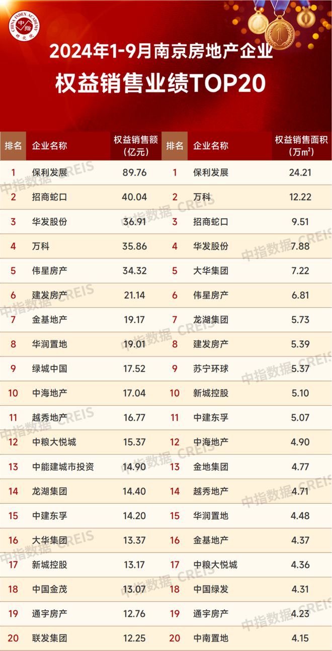 BB电子2024年1-9月南京房地产销售业绩TOP20(图2)