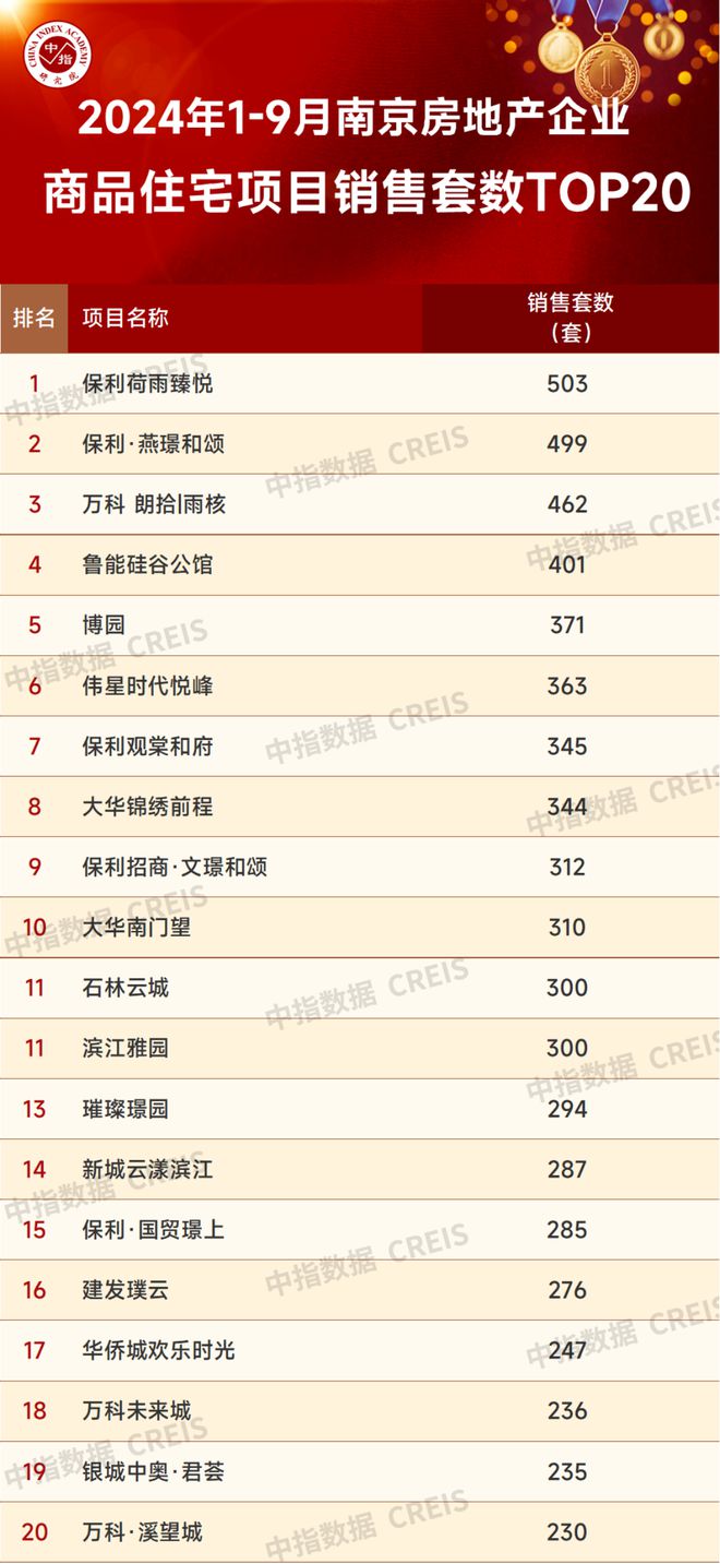 BB电子2024年1-9月南京房地产销售业绩TOP20(图5)