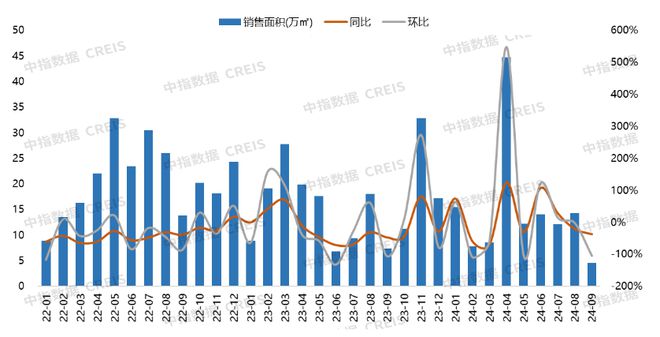 2024年1-9月大连BB电子房地产企业销售业绩排行榜(图2)