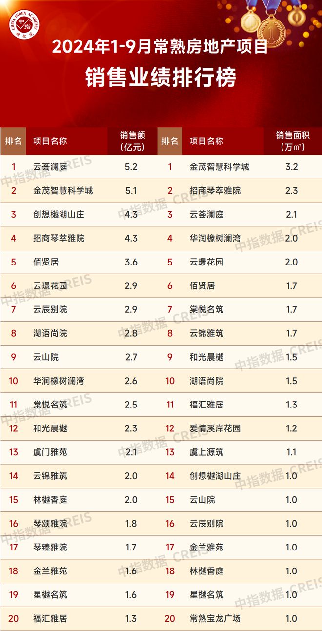 BB电子2024年1-9月苏州房地产企业销售业绩排行榜(图6)