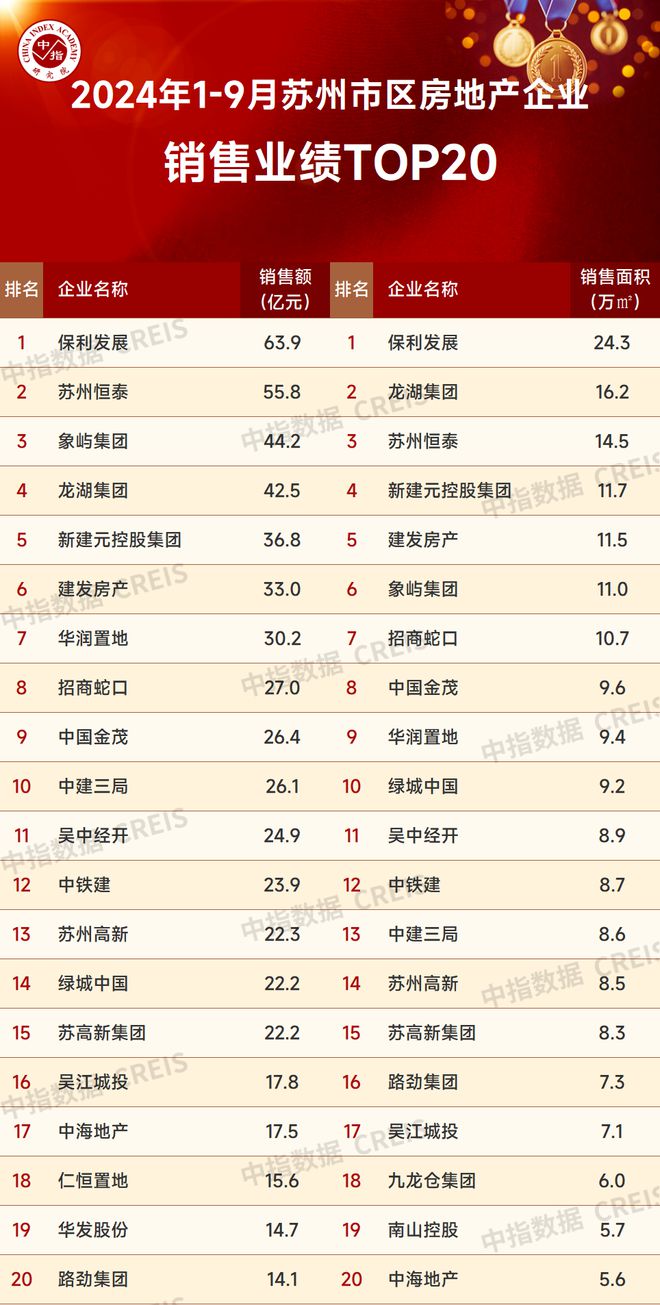 BB电子2024年1-9月苏州房地产企业销售业绩排行榜(图1)