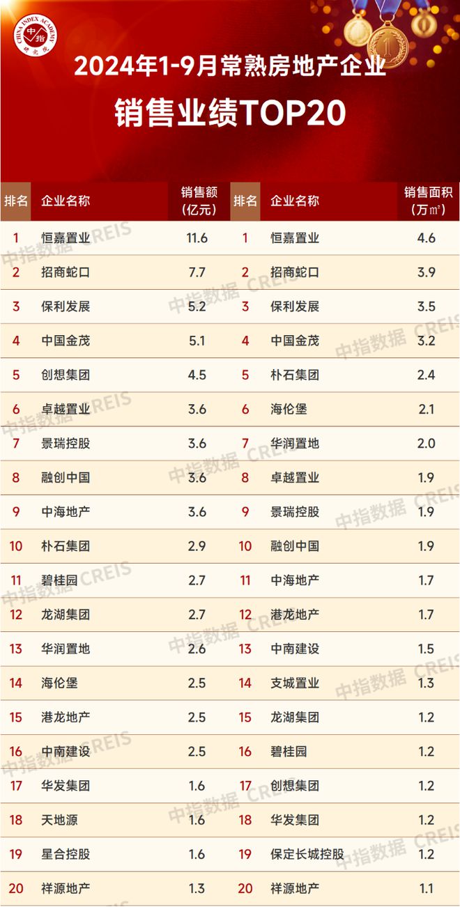 BB电子2024年1-9月苏州房地产企业销售业绩排行榜(图4)