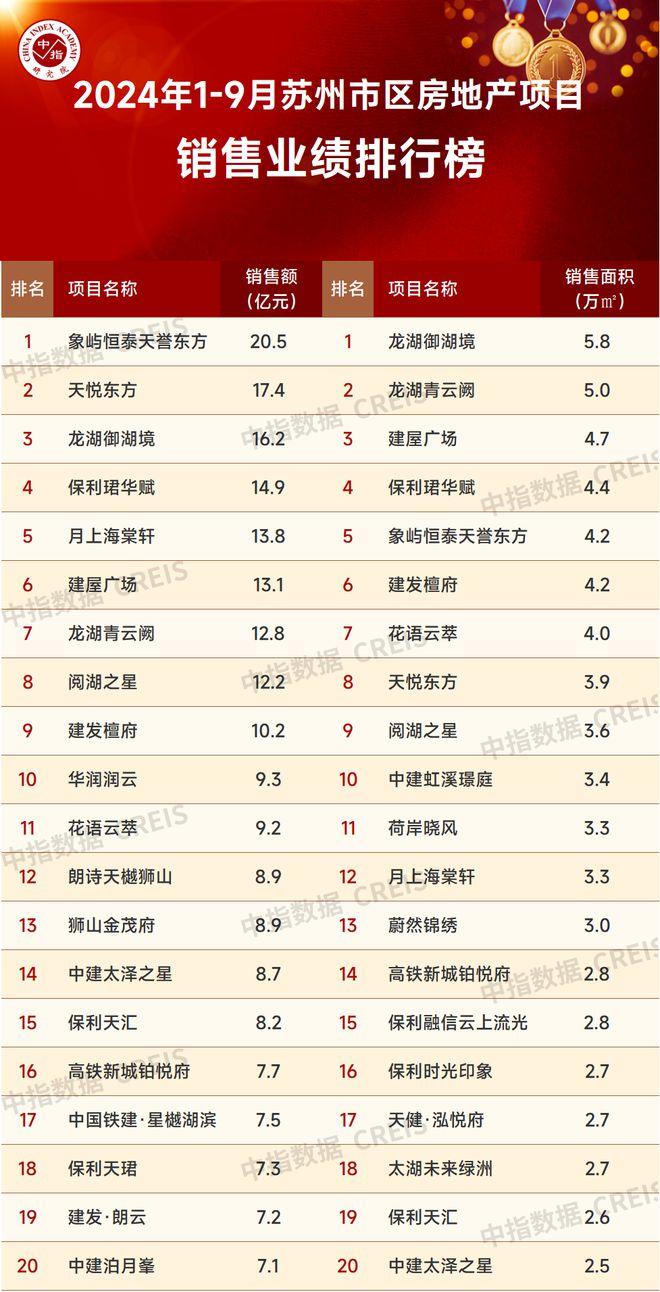 BB电子2024年1-9月苏州房地产企业销售业绩排行榜(图3)