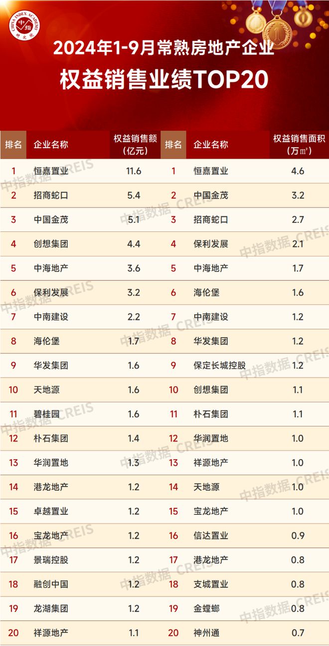 BB电子2024年1-9月苏州房地产企业销售业绩排行榜(图5)