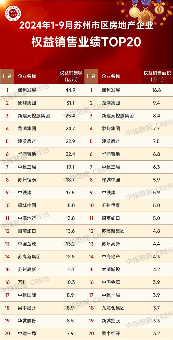 BB电子2024年1-9月苏州房地产企业销售业绩排行榜(图2)