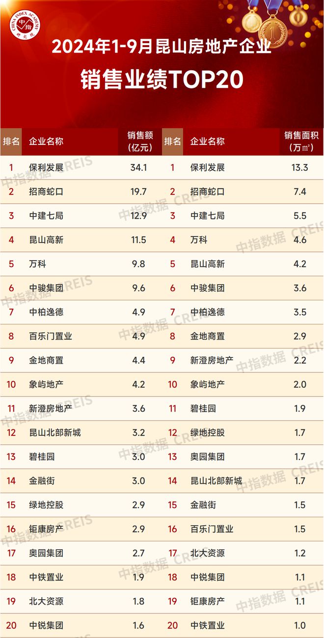 BB电子2024年1-9月苏州房地产企业销售业绩排行榜(图7)