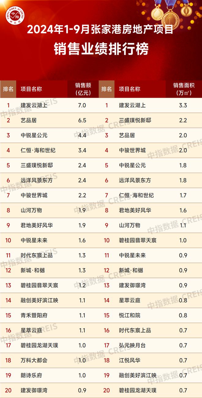 BB电子2024年1-9月苏州房地产企业销售业绩排行榜(图15)