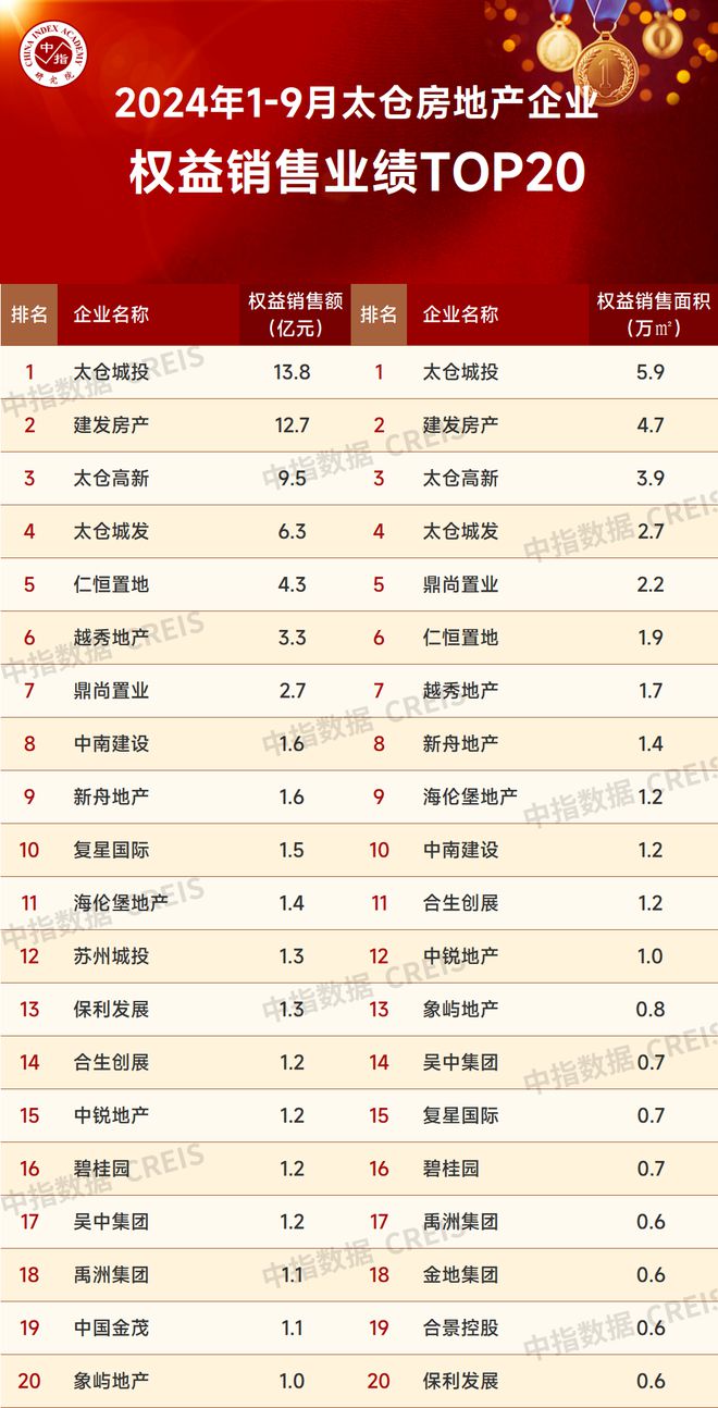 BB电子2024年1-9月苏州房地产企业销售业绩排行榜(图11)