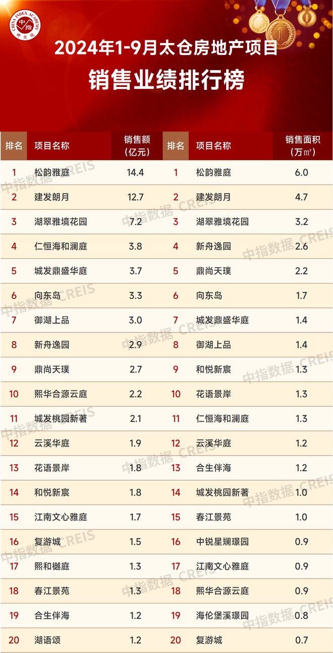 BB电子2024年1-9月苏州房地产企业销售业绩排行榜(图12)