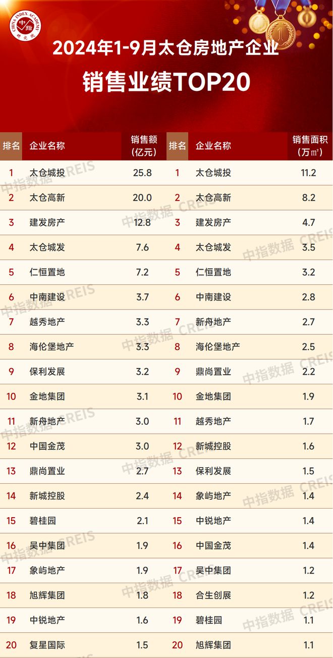 BB电子2024年1-9月苏州房地产企业销售业绩排行榜(图10)