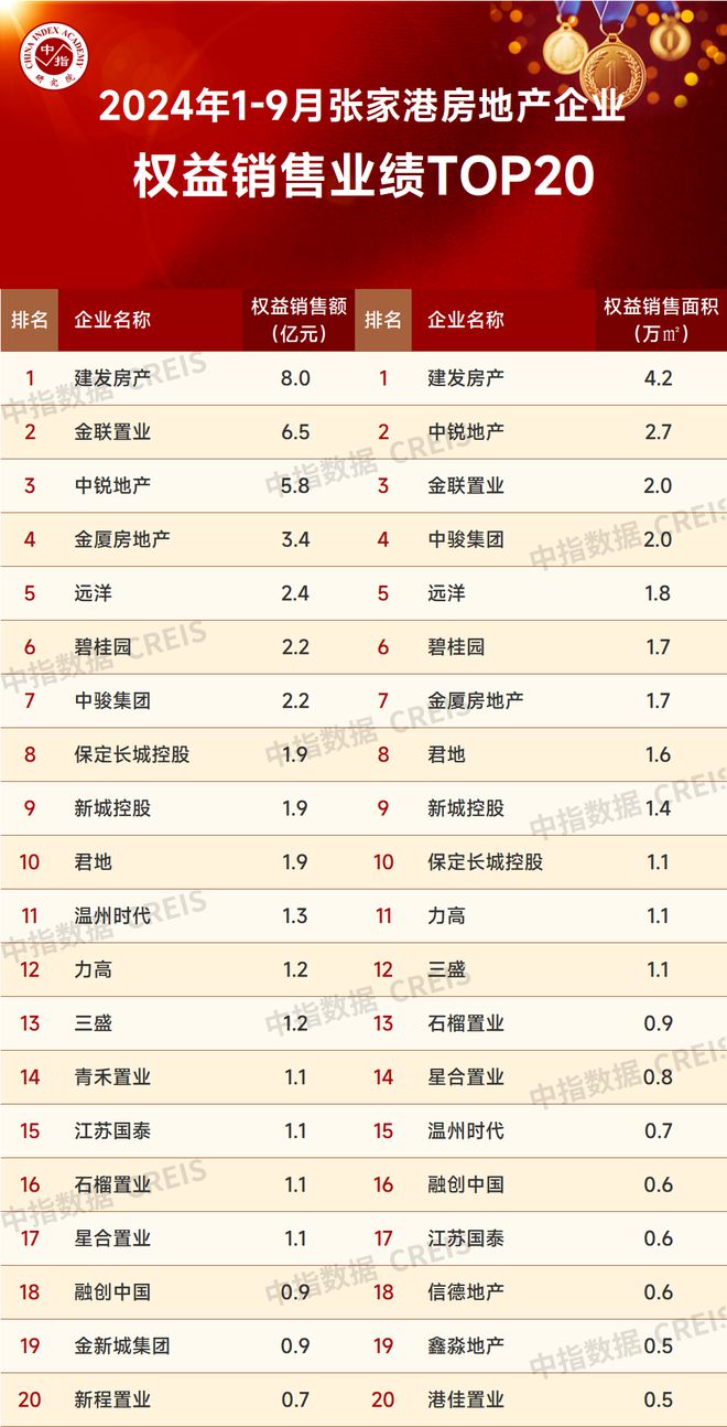 BB电子2024年1-9月苏州房地产企业销售业绩排行榜(图14)