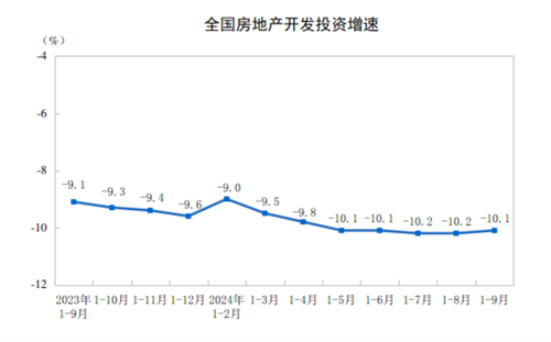 BB电子2024年1—9月份全国房地产市场基本情况(图1)