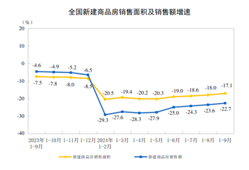 BB电子2024年1—9月份全国房地产市场基本情况(图2)