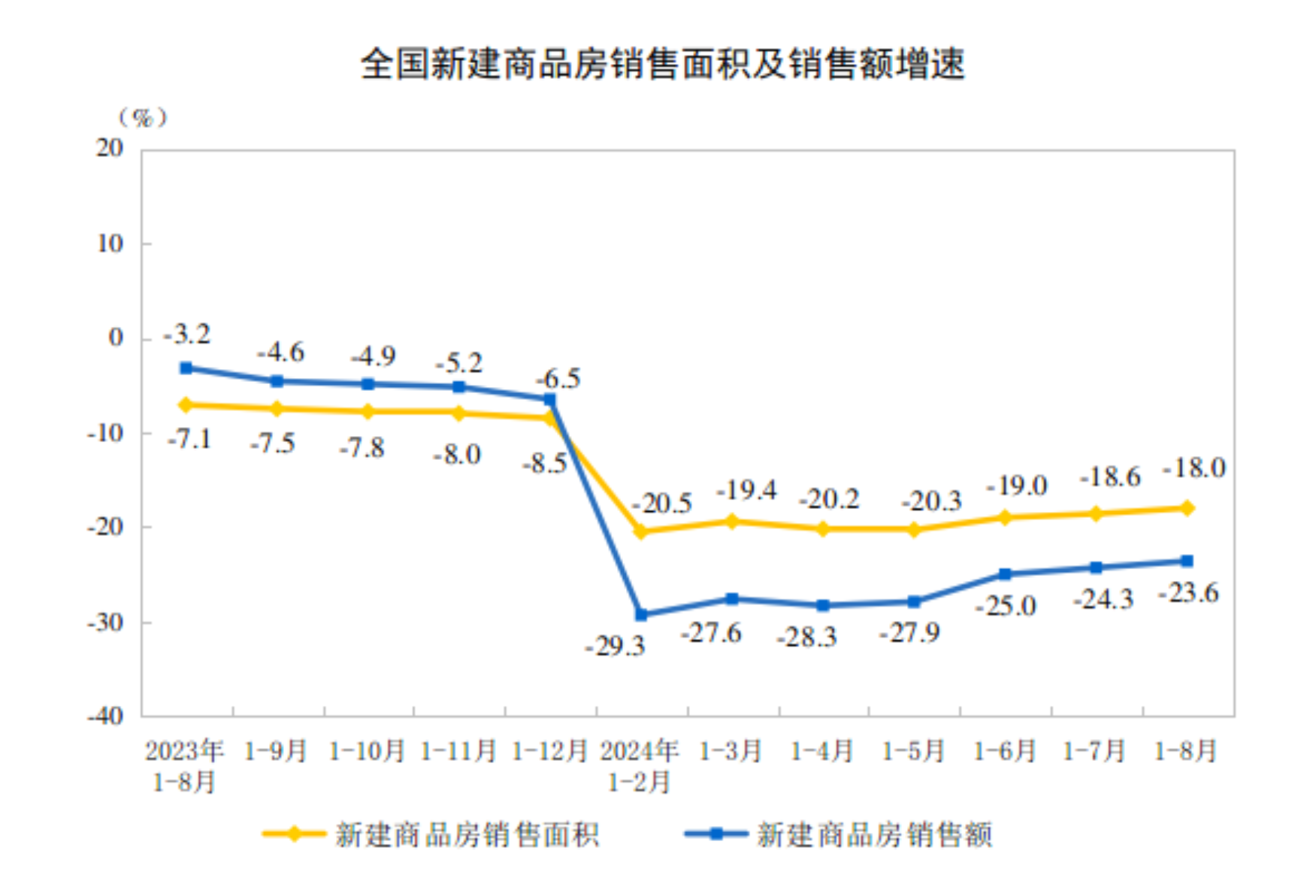 BB电子2024年1—8月份全国房地产市场基本情况(图2)