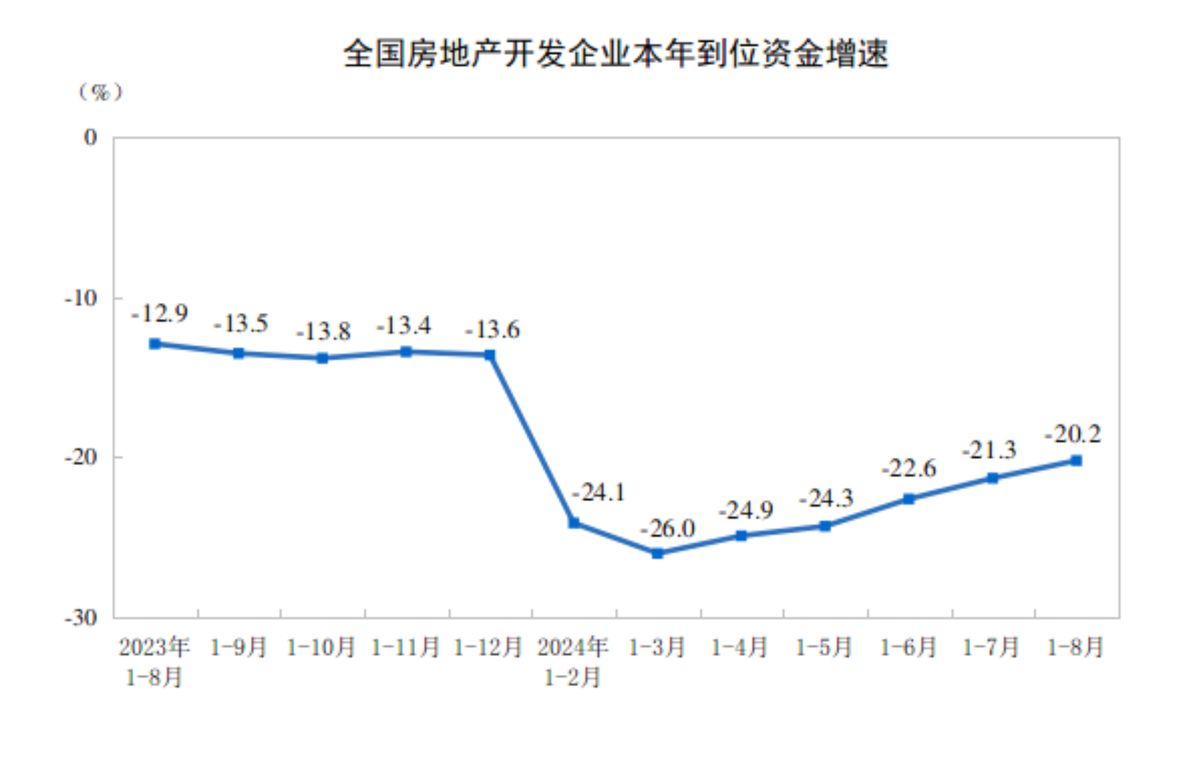 BB电子2024年1—8月份全国房地产市场基本情况(图3)